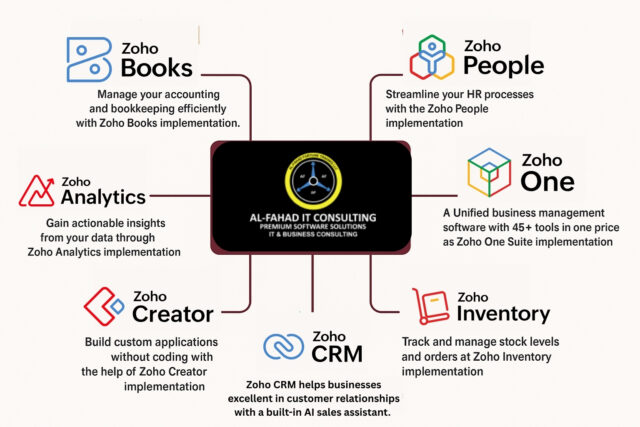 Al Fahad IT Consulting connected to powerful Zoho Softwares