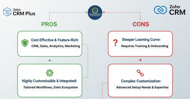 Pros cons of Zoho CRM listed under zoho CRM and Al Fahad IT Consulting logo