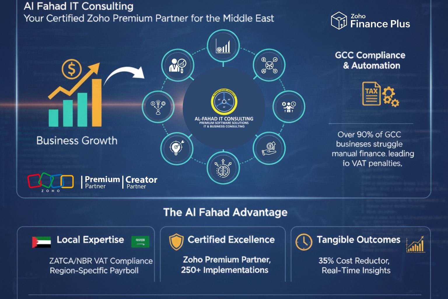 Al Fahad Logo in the middle of the cirle beside growth trending upwards