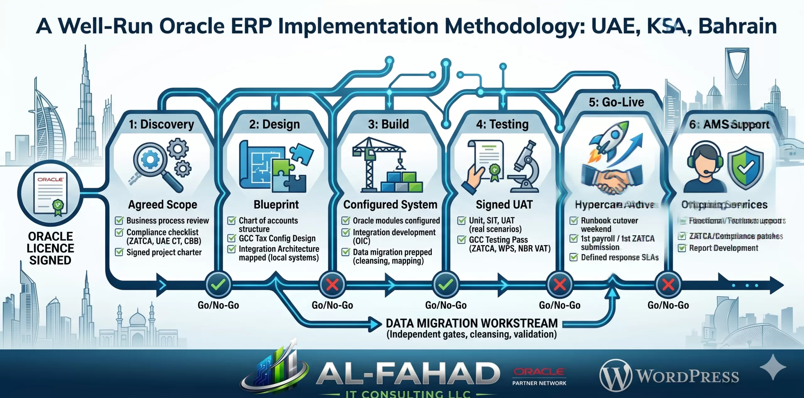 inforgraphics about the mythology behind Al Fahad IT Consulting implementation