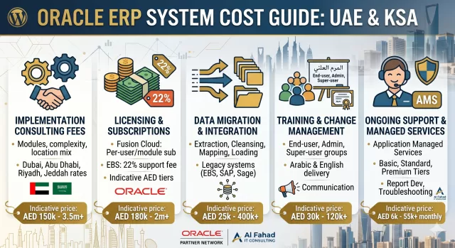 ERP cloud oracle cost in the design