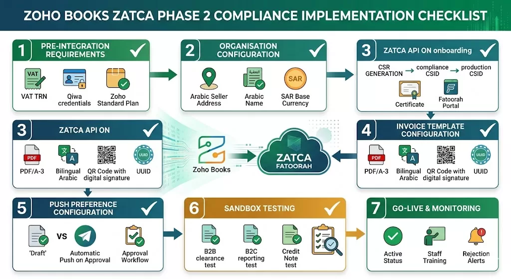 zoho books zatca integration checlist